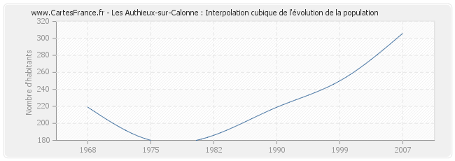 Les Authieux-sur-Calonne : Interpolation cubique de l'évolution de la population